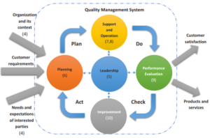 ¿Qué Es El Ciclo De Deming Y Cómo Implementarlo En ISO 9001 ...